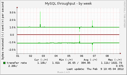 MySQL throughput