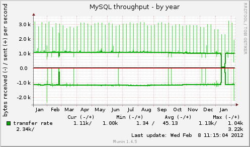 MySQL throughput