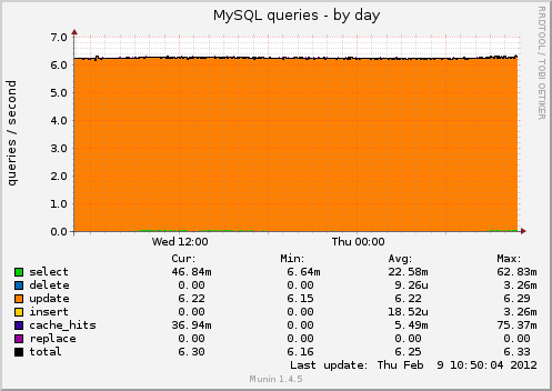 MySQL queries
