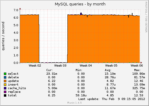 MySQL queries