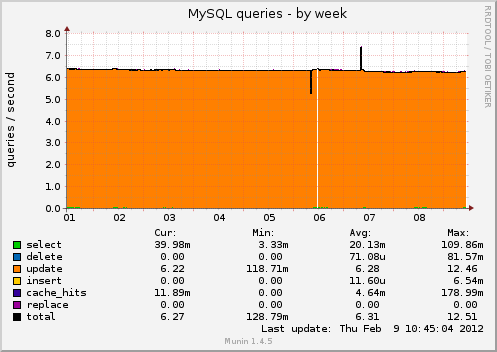 MySQL queries