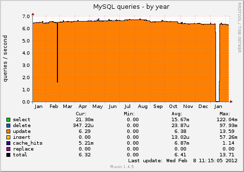MySQL queries