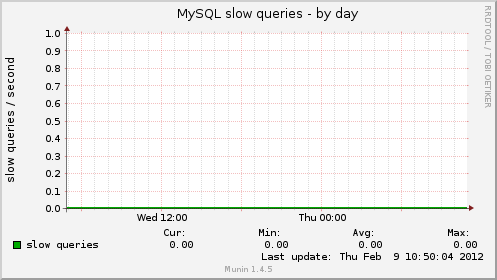 MySQL slow queries