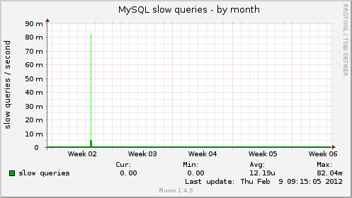 MySQL slow queries