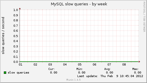 MySQL slow queries