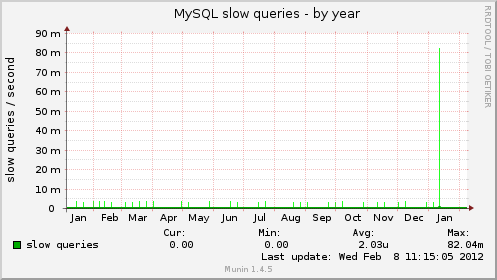 MySQL slow queries