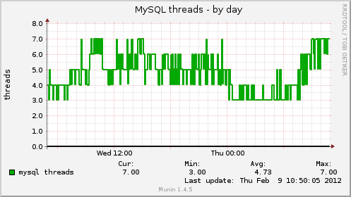 MySQL threads