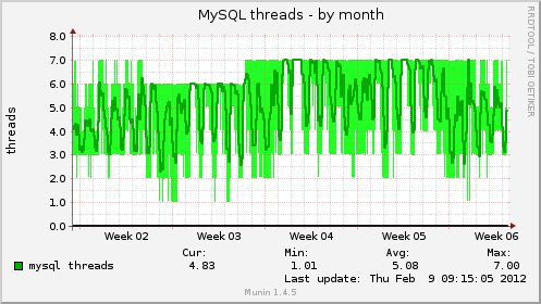 MySQL threads
