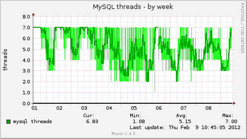 MySQL threads