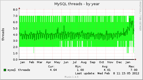 MySQL threads