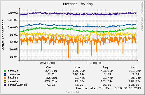 Netstat