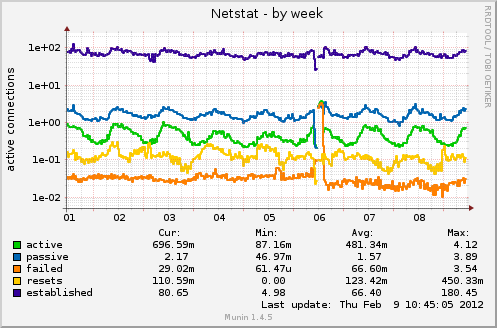 Netstat