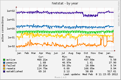 Netstat