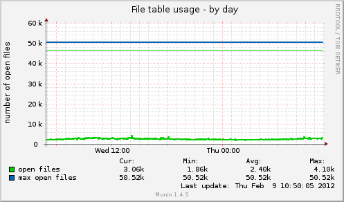 File table usage