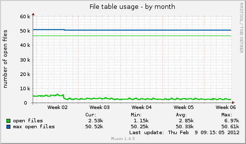 File table usage