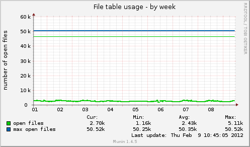 File table usage