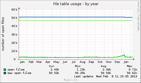 File table usage