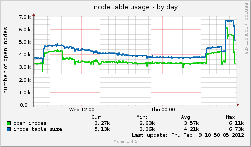 Inode table usage