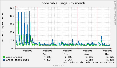 Inode table usage