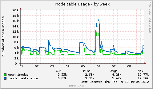 Inode table usage