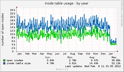 Inode table usage