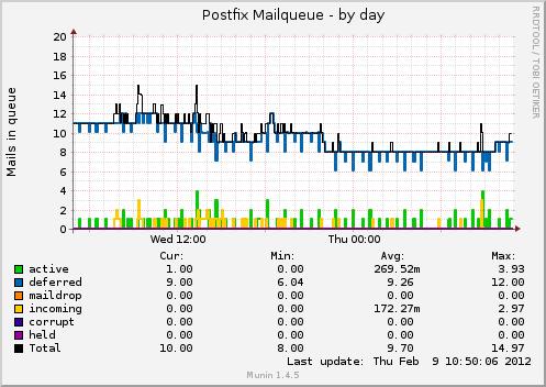 Postfix Mailqueue