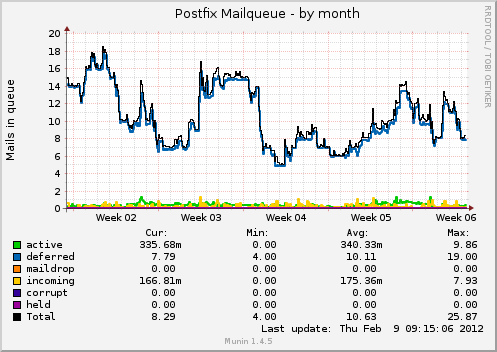 Postfix Mailqueue