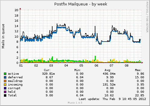 Postfix Mailqueue