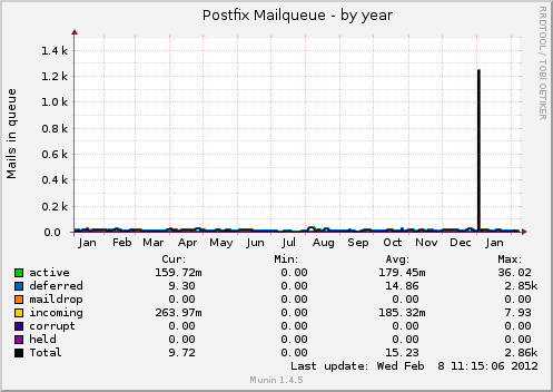 Postfix Mailqueue