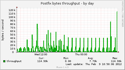 Postfix bytes throughput