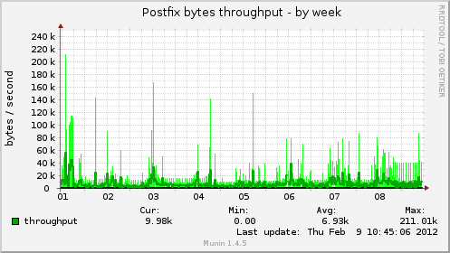 Postfix bytes throughput
