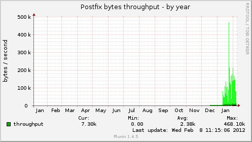 Postfix bytes throughput