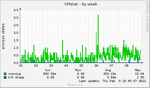 VMstat