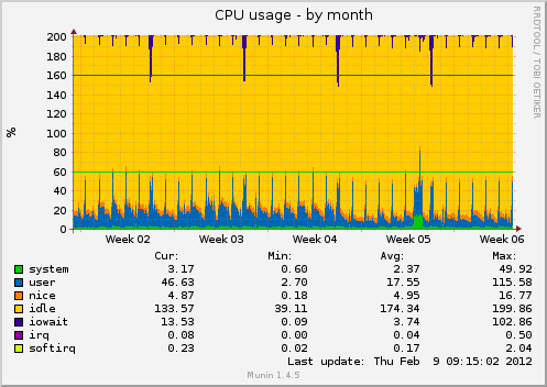 CPU usage