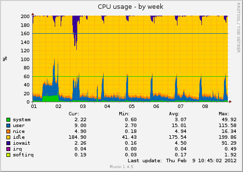 CPU usage