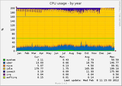 CPU usage