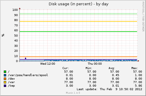 Disk usage (in percent)