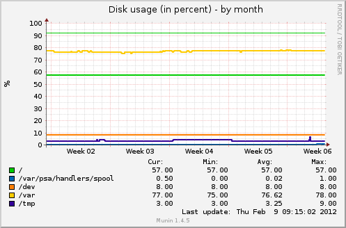 Disk usage (in percent)