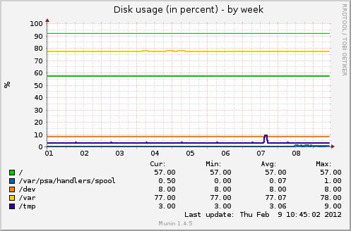 Disk usage (in percent)