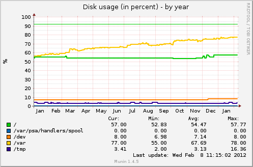 Disk usage (in percent)