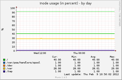 Inode usage (in percent)