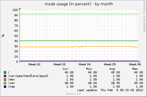 Inode usage (in percent)