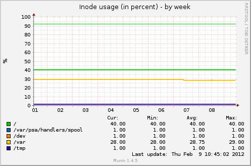 Inode usage (in percent)