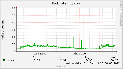 Fork rate
