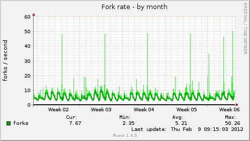 Fork rate