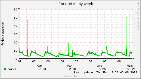 Fork rate