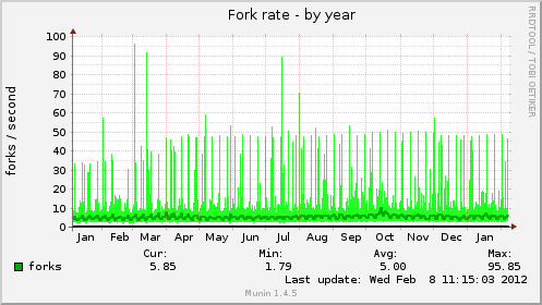 Fork rate