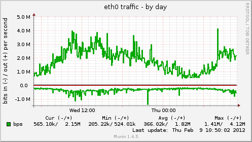 eth0 traffic