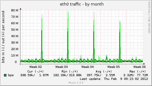 eth0 traffic