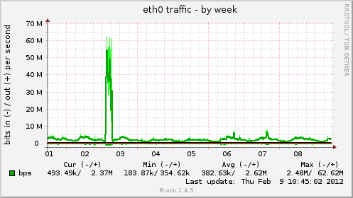 eth0 traffic
